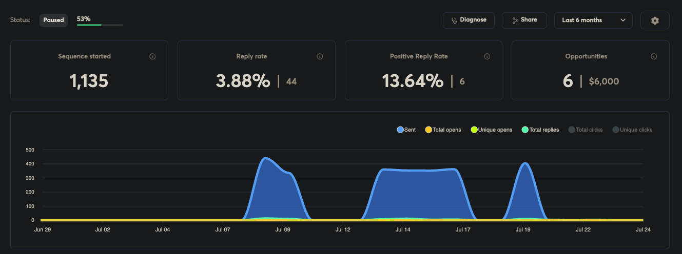 Live campaign dashboard: 1,135 sequences started, 3.88% reply rate, 13.64% positive reply rate, 6 opportunities