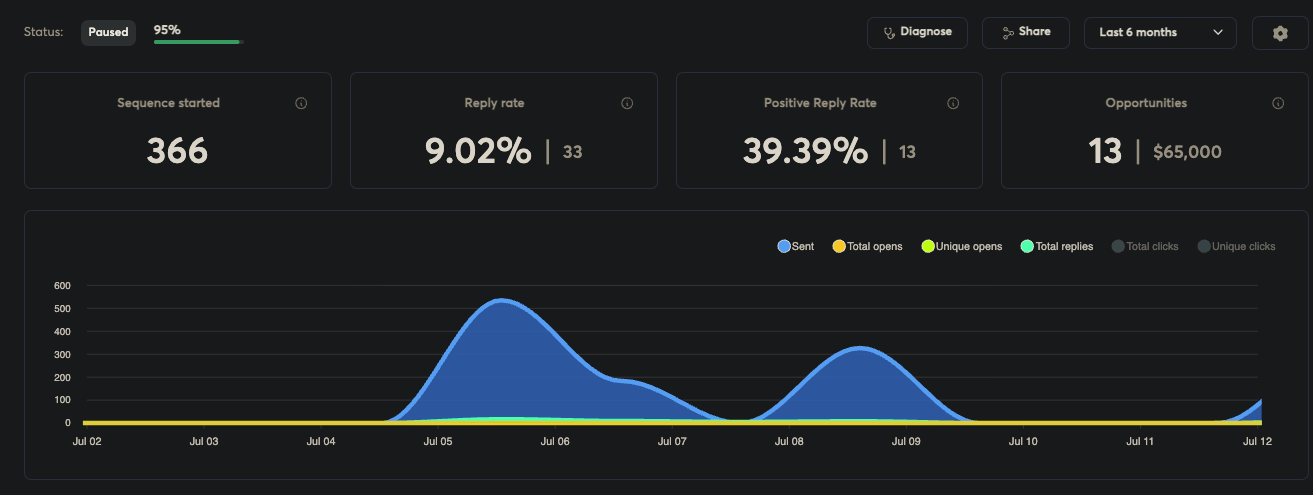 Live campaign dashboard: 366 sequences started, 9.02% reply rate, 39.39% positive reply rate, 13 opportunities worth $65,000