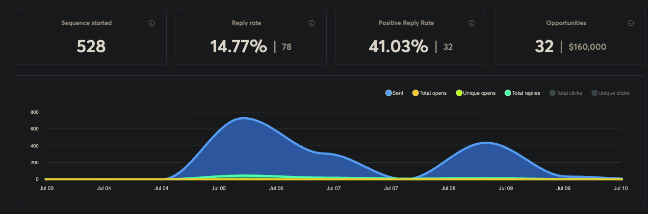 Live campaign dashboard: 528 sequences started, 14.77% reply rate, 41.03% positive reply rate, 32 opportunities worth $160,000
