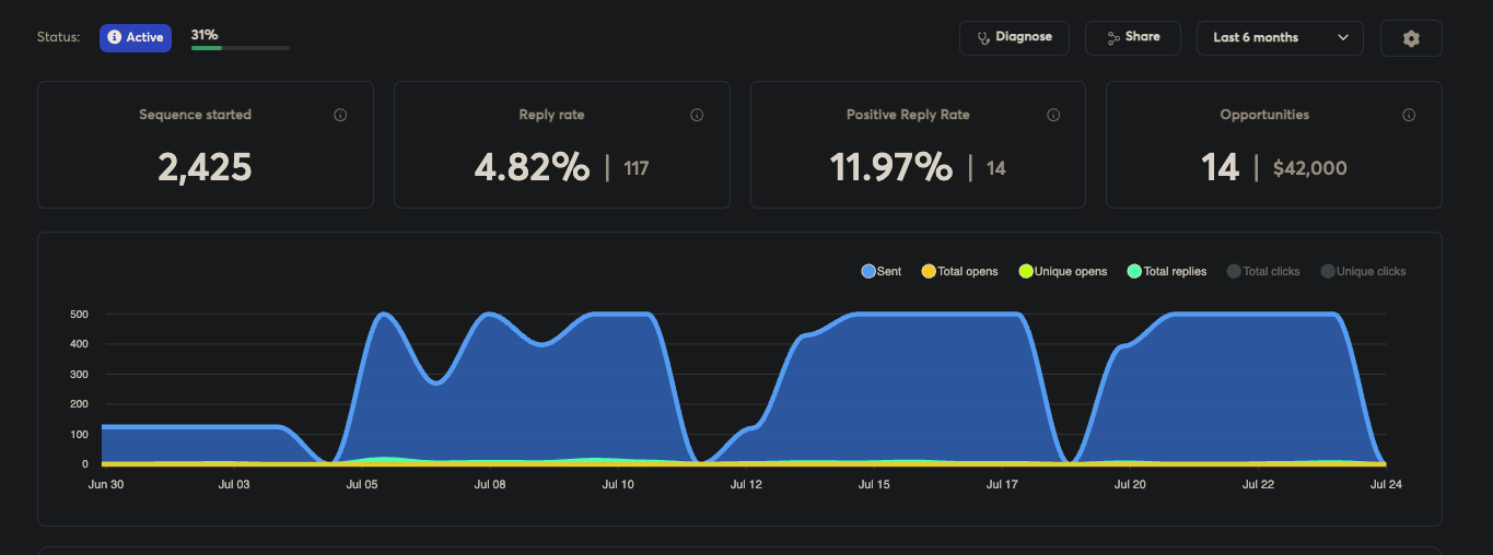 Live campaign dashboard: 2,425 sequences started, 4.82% reply rate, 11.97% positive reply rate, 14 opportunities worth $42,000