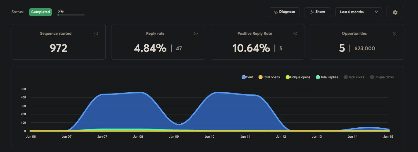 Live campaign dashboard: 972 sequences started, 4.84% reply rate, 10.64% positive reply rate, 5 opportunities worth $23,000