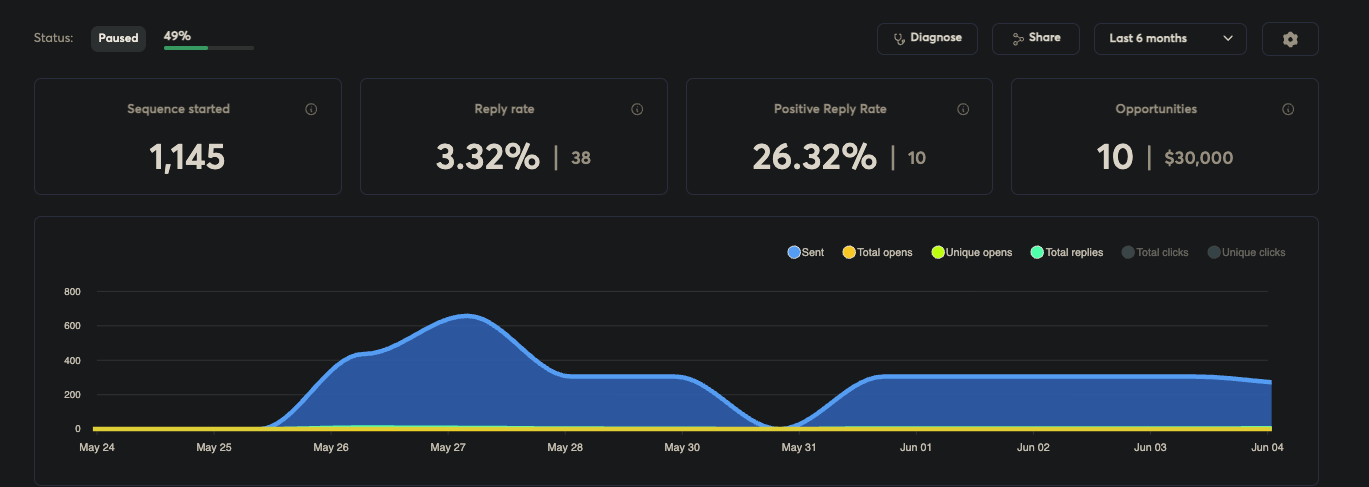 Live campaign dashboard: 1,145 sequences started, 3.32% reply rate, 26.32% positive reply rate, 10 opportunities worth $30,000