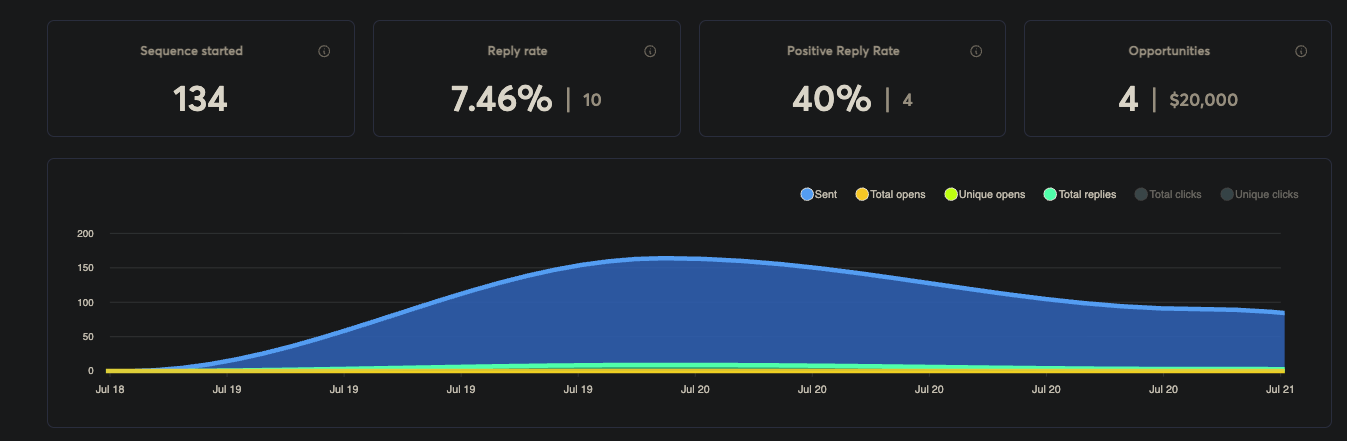 Live campaign dashboard: 134 sequences started, 7.46% reply rate, 40% positive reply rate, 4 opportunities worth $20,000