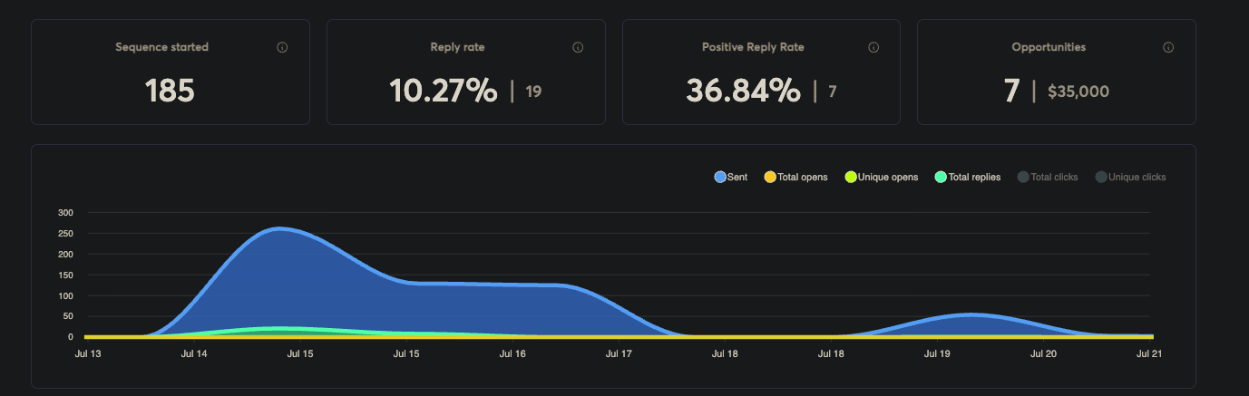 Live campaign dashboard: 185 sequences started, 10.27% reply rate, 36.84% positive reply rate, 7 opportunities worth $35,000