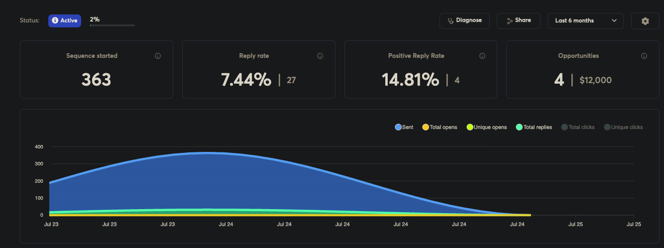 Live campaign dashboard: 363 sequences started, 7.44% reply rate, 14.81% positive reply rate, 4 opportunities worth $12,000