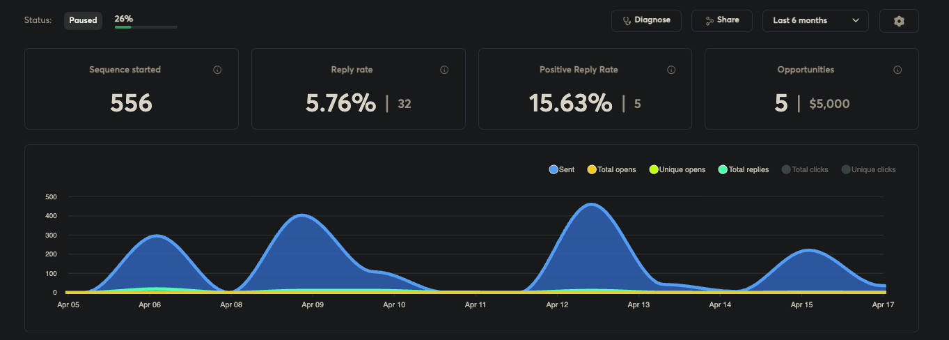 Live campaign dashboard: 556 sequences started, 5.76% reply rate, 15.63% positive reply rate, 5 opportunities