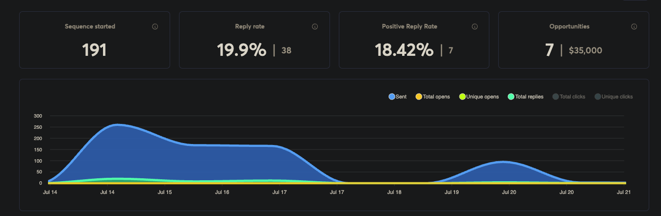 Live campaign dashboard: 191 sequences started, 19.9% reply rate, 18.42% positive reply rate, 7 opportunities worth $35,000