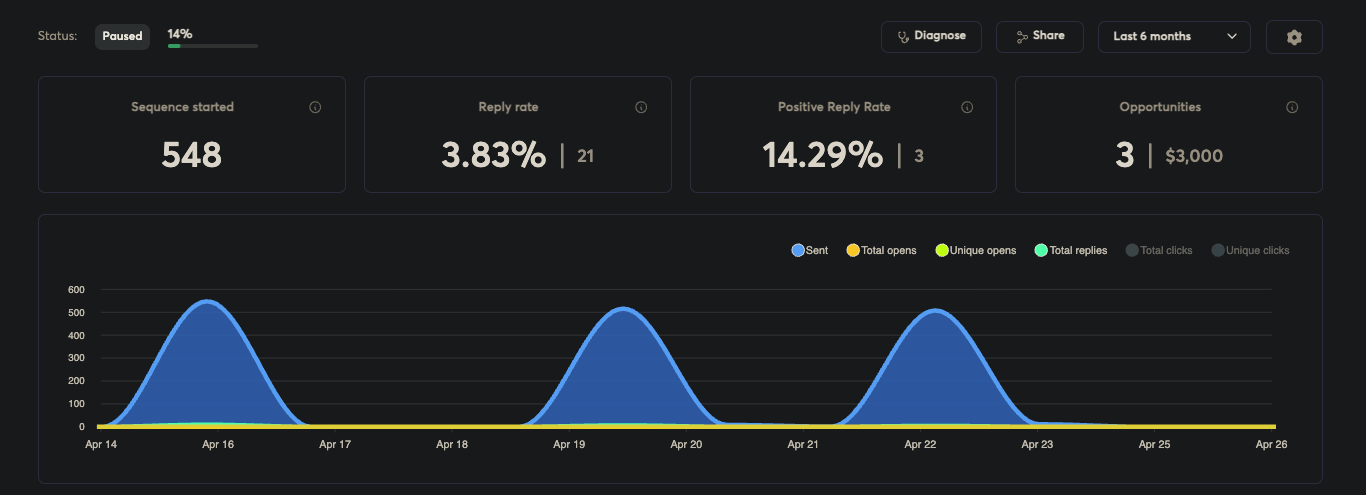 Live campaign dashboard: 548 sequences started, 3.83% reply rate, 14.29% positive reply rate, 3 opportunities