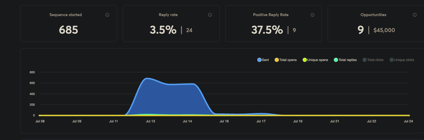 Live campaign dashboard: 685 sequences started, 3.5% reply rate, 37.5% positive reply rate, 9 opportunities worth $45,000